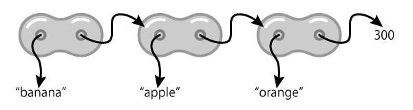 dot list of LISP
