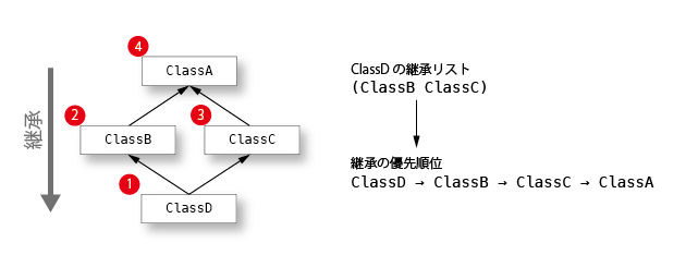 autolisp oop inheritance